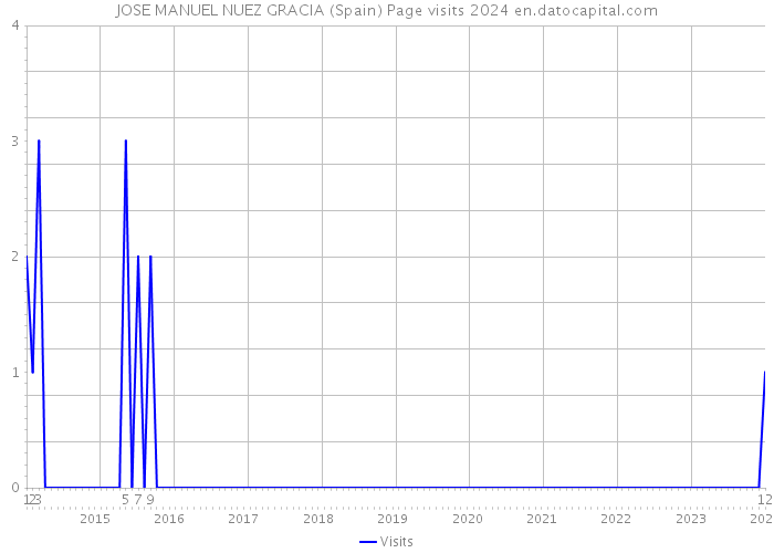 JOSE MANUEL NUEZ GRACIA (Spain) Page visits 2024 