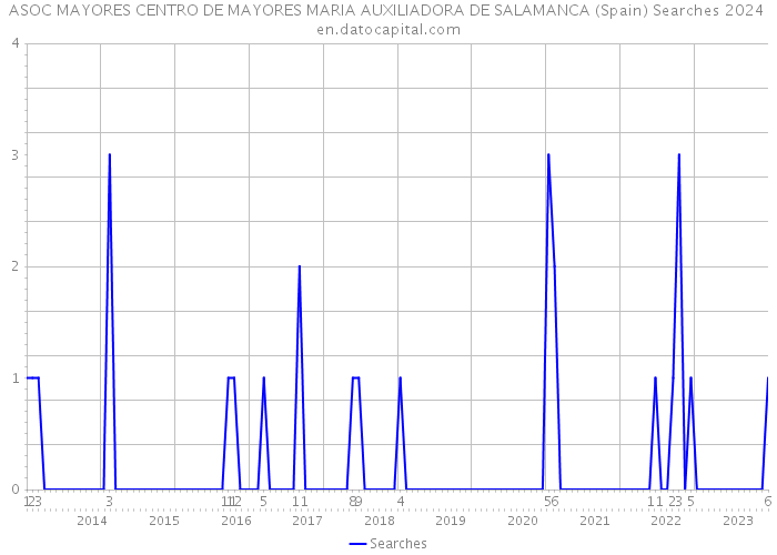 ASOC MAYORES CENTRO DE MAYORES MARIA AUXILIADORA DE SALAMANCA (Spain) Searches 2024 