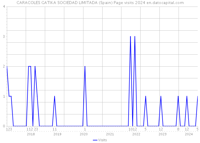 CARACOLES GATIKA SOCIEDAD LIMITADA (Spain) Page visits 2024 