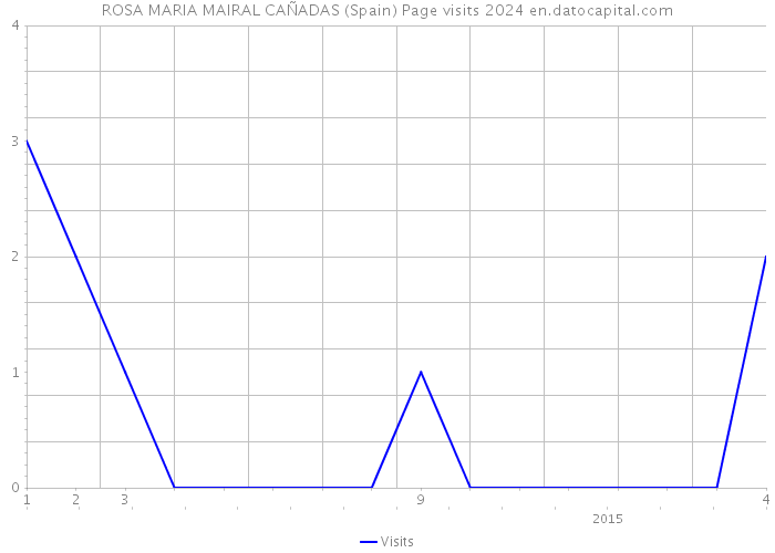 ROSA MARIA MAIRAL CAÑADAS (Spain) Page visits 2024 