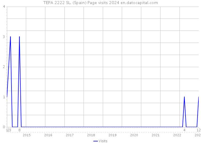TEPA 2222 SL. (Spain) Page visits 2024 