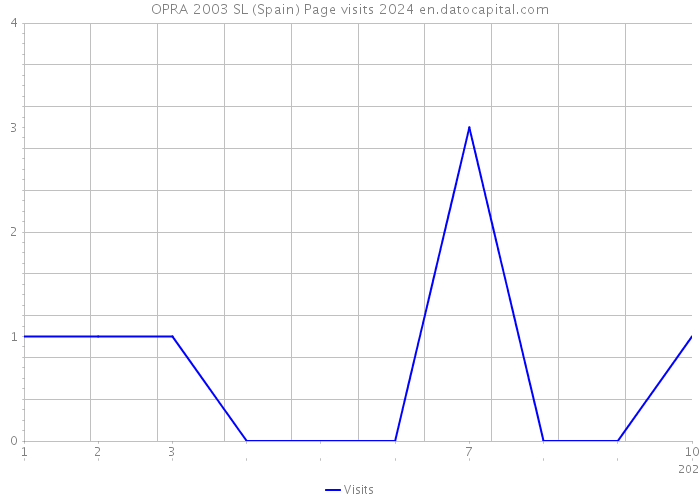OPRA 2003 SL (Spain) Page visits 2024 