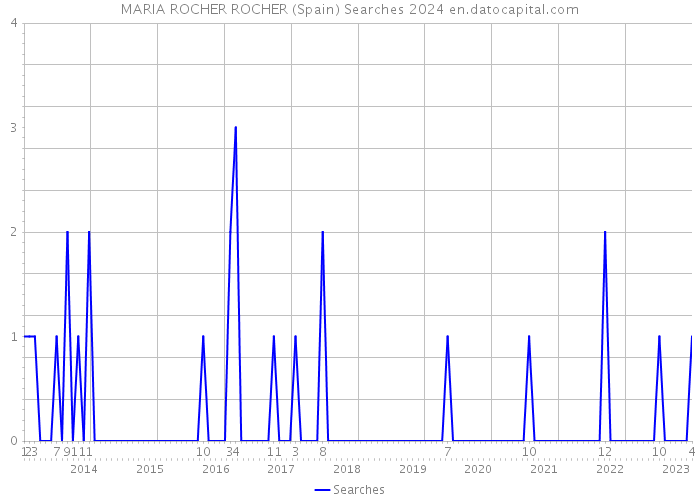 MARIA ROCHER ROCHER (Spain) Searches 2024 