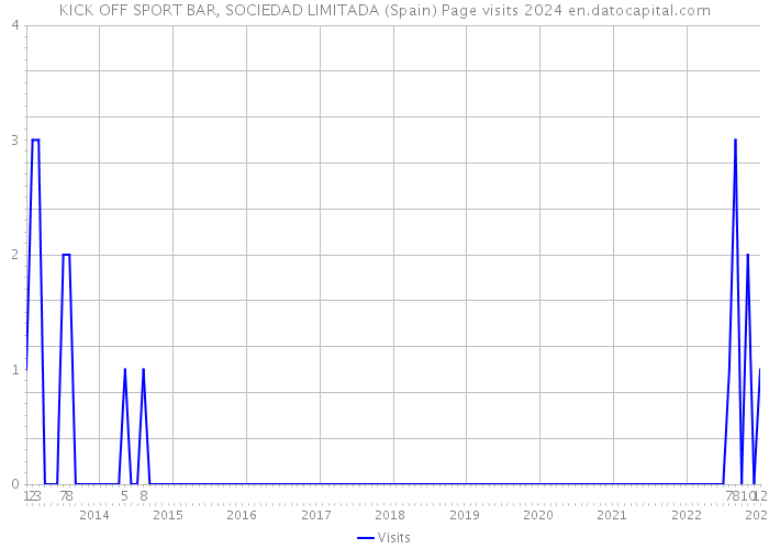KICK OFF SPORT BAR, SOCIEDAD LIMITADA (Spain) Page visits 2024 
