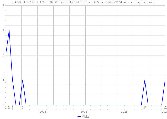 BANKINTER FUTURO FONDO DE PENSIONES (Spain) Page visits 2024 