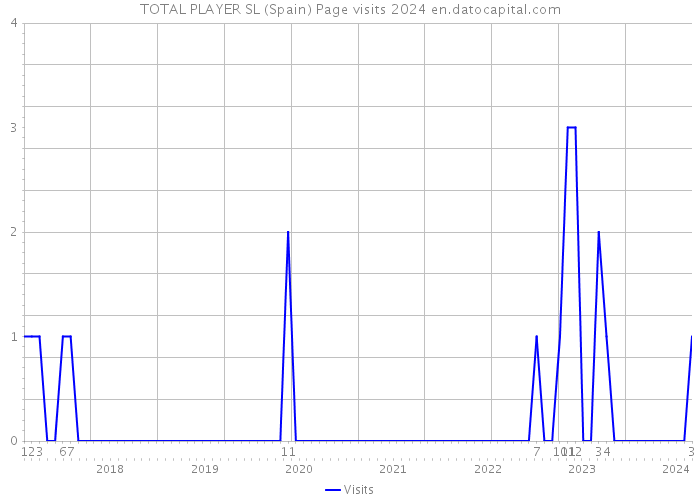 TOTAL PLAYER SL (Spain) Page visits 2024 