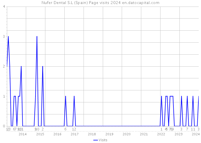 Nufer Dental S.L (Spain) Page visits 2024 