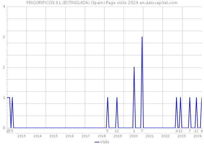 FRIGORIFICOS S L (EXTINGUIDA) (Spain) Page visits 2024 