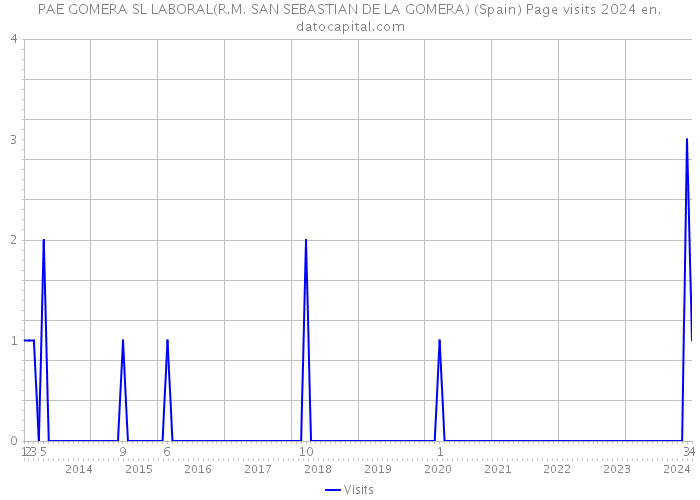 PAE GOMERA SL LABORAL(R.M. SAN SEBASTIAN DE LA GOMERA) (Spain) Page visits 2024 