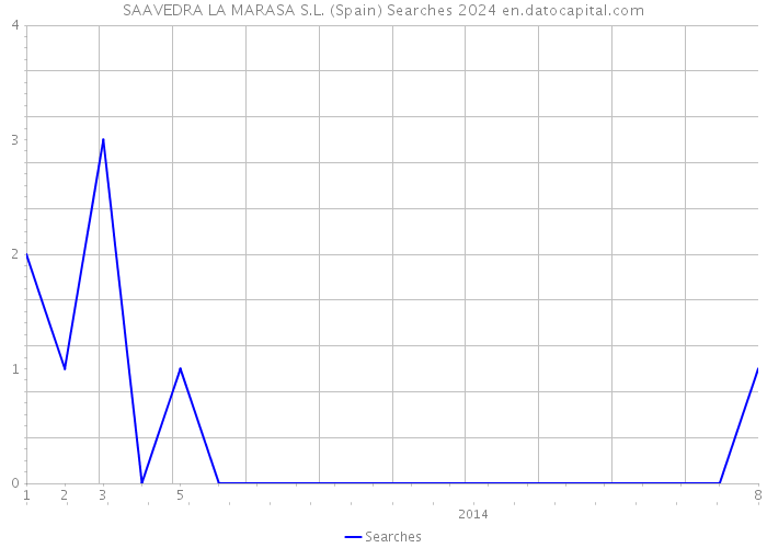 SAAVEDRA LA MARASA S.L. (Spain) Searches 2024 