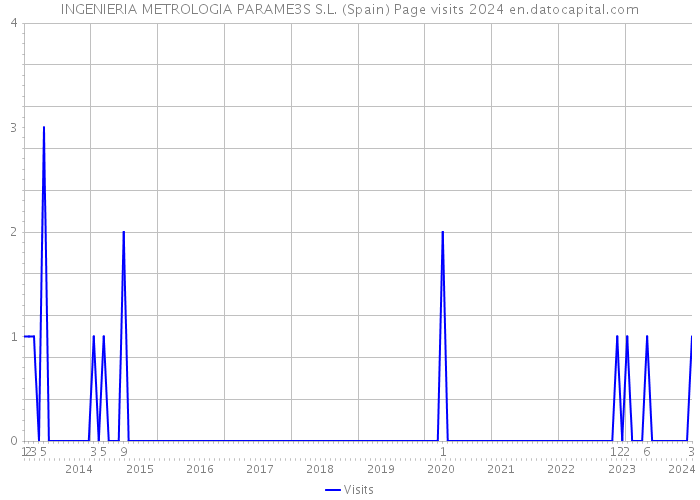 INGENIERIA METROLOGIA PARAME3S S.L. (Spain) Page visits 2024 