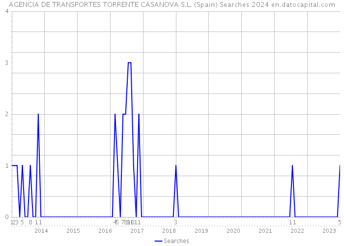 AGENCIA DE TRANSPORTES TORRENTE CASANOVA S.L. (Spain) Searches 2024 