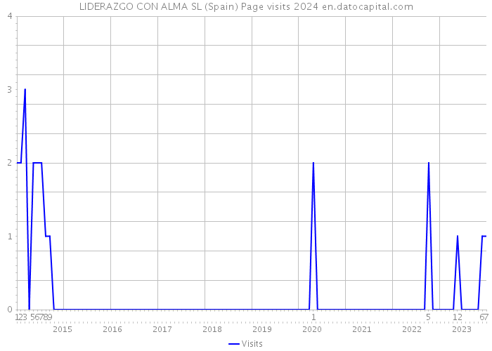 LIDERAZGO CON ALMA SL (Spain) Page visits 2024 