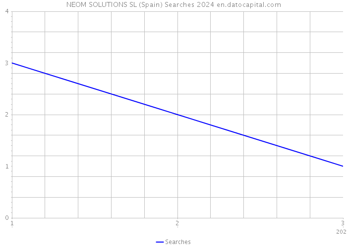 NEOM SOLUTIONS SL (Spain) Searches 2024 