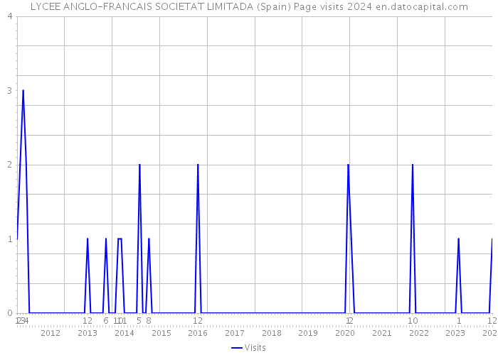 LYCEE ANGLO-FRANCAIS SOCIETAT LIMITADA (Spain) Page visits 2024 