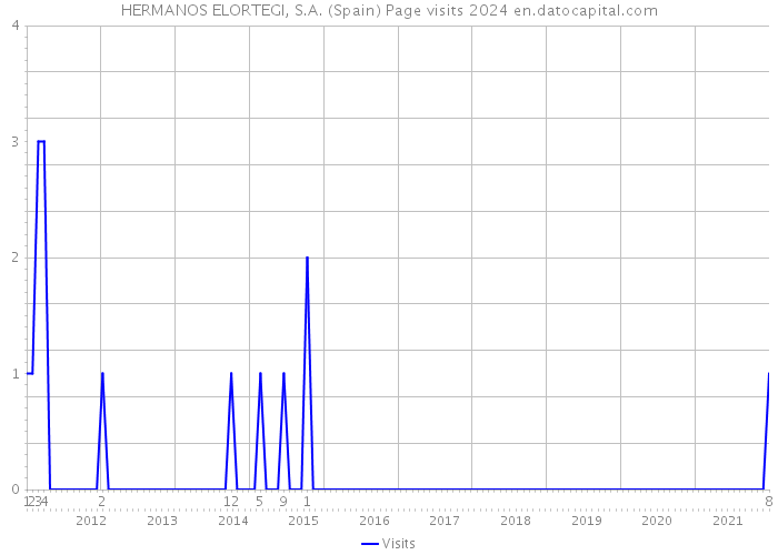 HERMANOS ELORTEGI, S.A. (Spain) Page visits 2024 