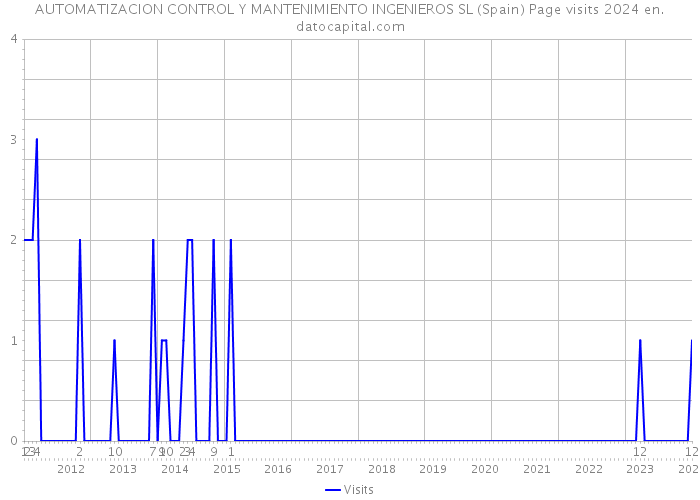 AUTOMATIZACION CONTROL Y MANTENIMIENTO INGENIEROS SL (Spain) Page visits 2024 