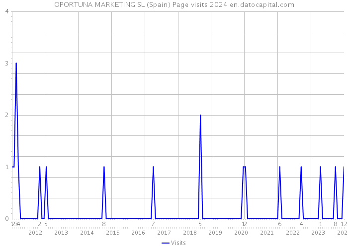 OPORTUNA MARKETING SL (Spain) Page visits 2024 