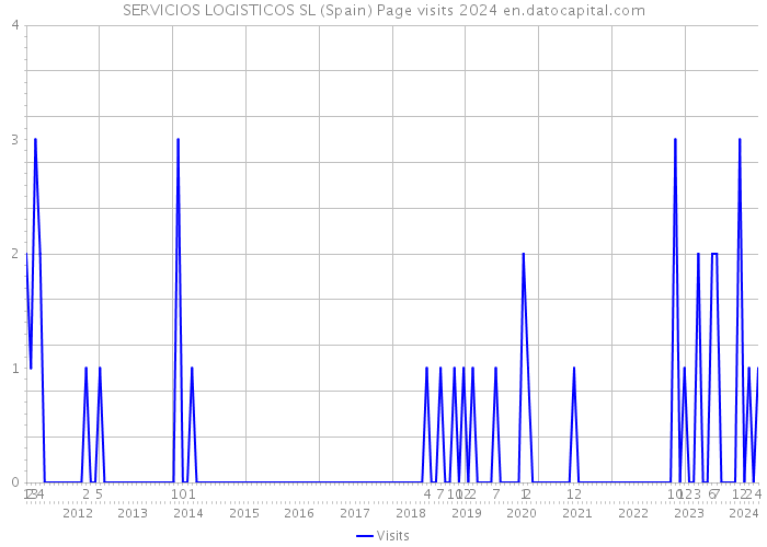 SERVICIOS LOGISTICOS SL (Spain) Page visits 2024 