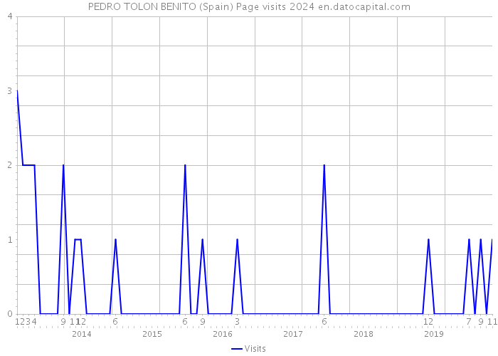 PEDRO TOLON BENITO (Spain) Page visits 2024 