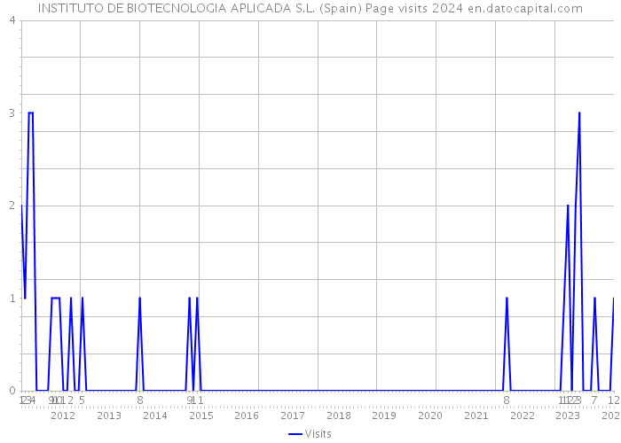 INSTITUTO DE BIOTECNOLOGIA APLICADA S.L. (Spain) Page visits 2024 