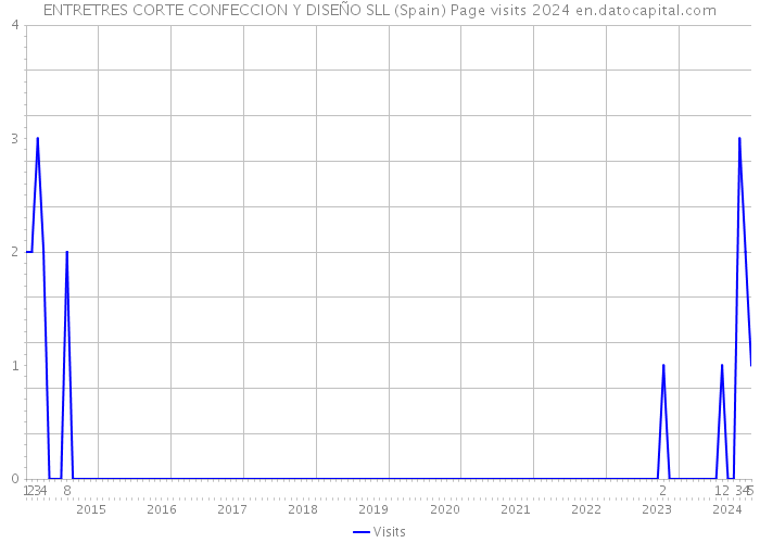 ENTRETRES CORTE CONFECCION Y DISEÑO SLL (Spain) Page visits 2024 