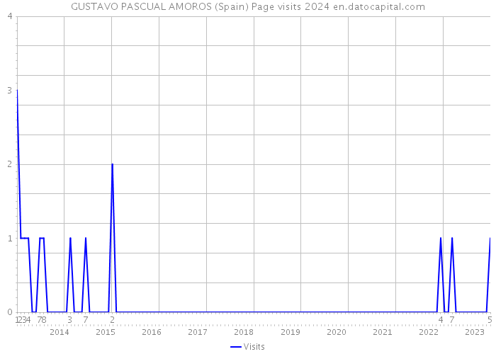 GUSTAVO PASCUAL AMOROS (Spain) Page visits 2024 