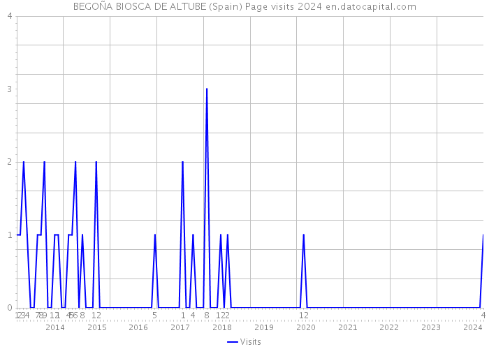 BEGOÑA BIOSCA DE ALTUBE (Spain) Page visits 2024 