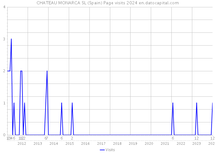 CHATEAU MONARCA SL (Spain) Page visits 2024 