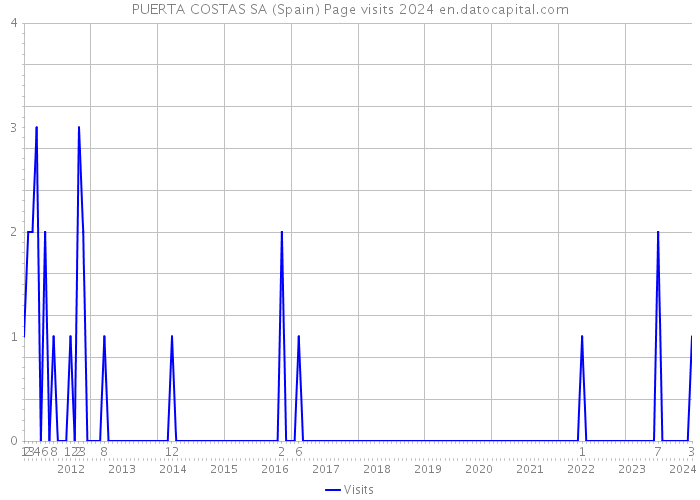 PUERTA COSTAS SA (Spain) Page visits 2024 