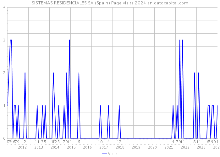 SISTEMAS RESIDENCIALES SA (Spain) Page visits 2024 