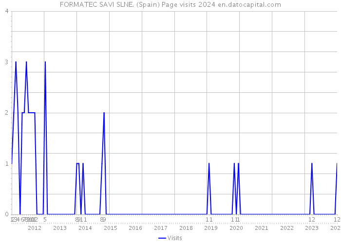FORMATEC SAVI SLNE. (Spain) Page visits 2024 