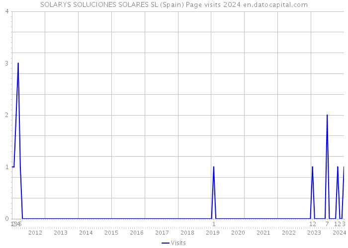 SOLARYS SOLUCIONES SOLARES SL (Spain) Page visits 2024 
