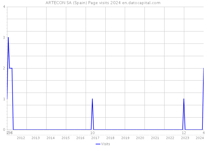 ARTECON SA (Spain) Page visits 2024 
