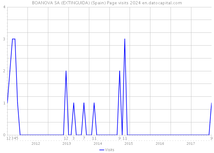 BOANOVA SA (EXTINGUIDA) (Spain) Page visits 2024 