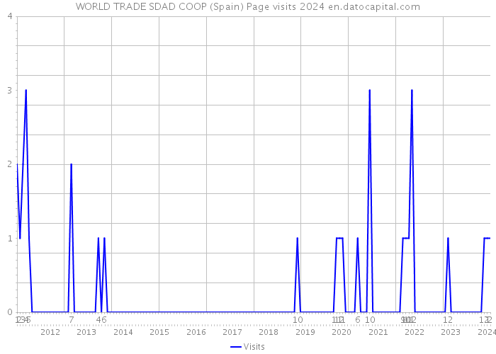WORLD TRADE SDAD COOP (Spain) Page visits 2024 