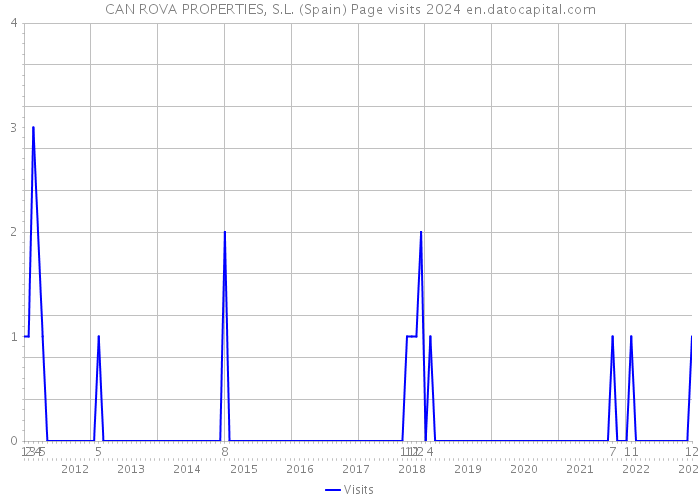 CAN ROVA PROPERTIES, S.L. (Spain) Page visits 2024 