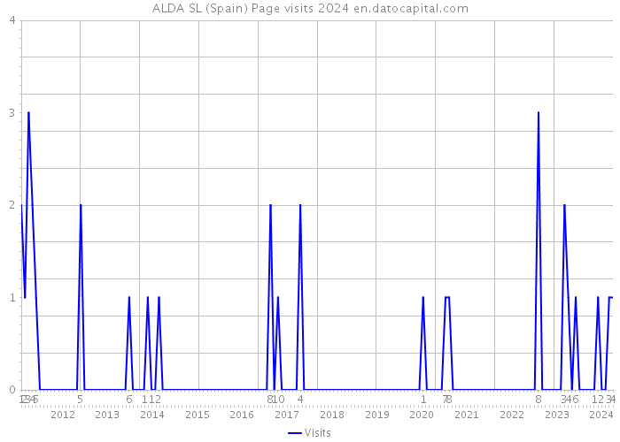 ALDA SL (Spain) Page visits 2024 