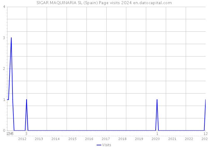 SIGAR MAQUINARIA SL (Spain) Page visits 2024 