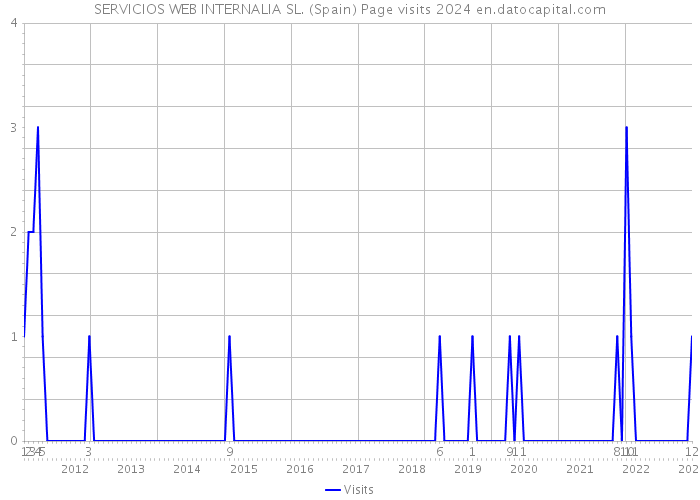 SERVICIOS WEB INTERNALIA SL. (Spain) Page visits 2024 