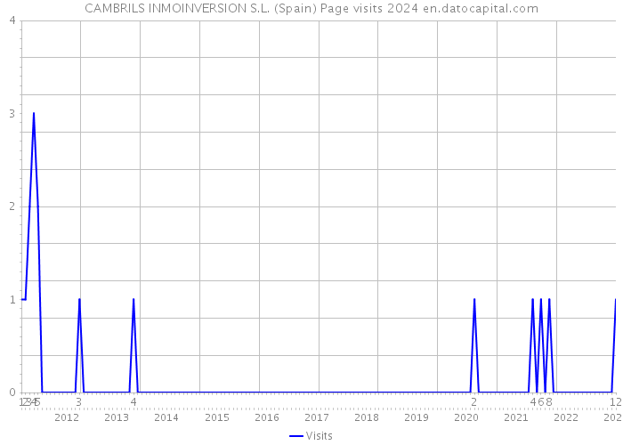 CAMBRILS INMOINVERSION S.L. (Spain) Page visits 2024 