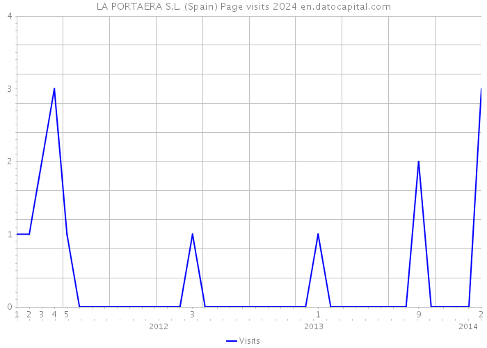 LA PORTAERA S.L. (Spain) Page visits 2024 