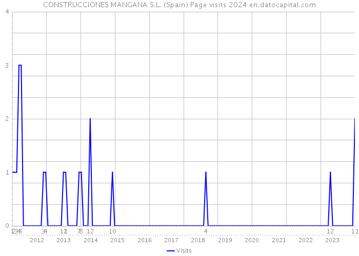 CONSTRUCCIONES MANGANA S.L. (Spain) Page visits 2024 