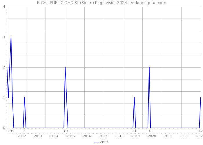 RIGAL PUBLICIDAD SL (Spain) Page visits 2024 