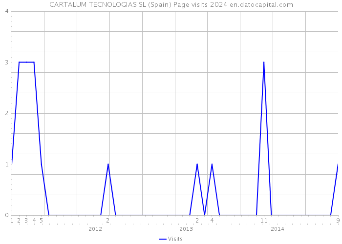 CARTALUM TECNOLOGIAS SL (Spain) Page visits 2024 