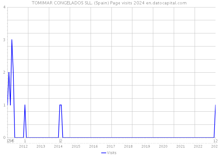 TOMIMAR CONGELADOS SLL. (Spain) Page visits 2024 
