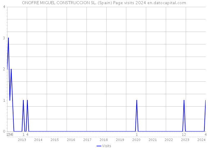 ONOFRE MIGUEL CONSTRUCCION SL. (Spain) Page visits 2024 