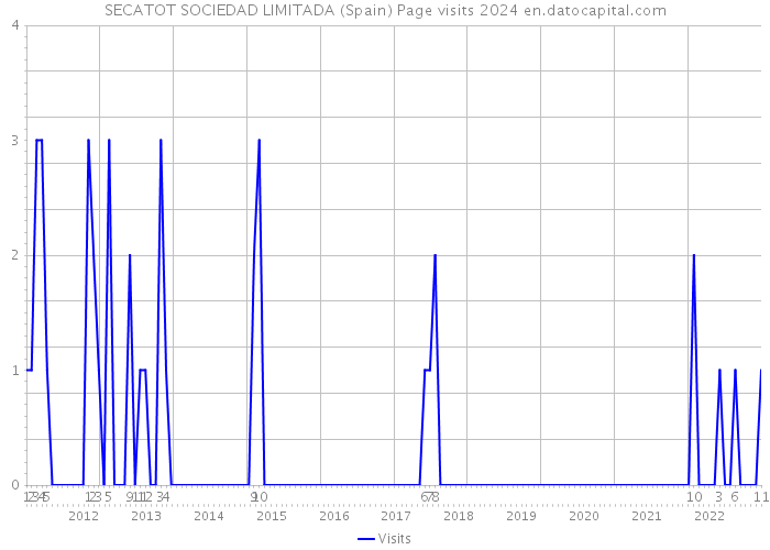 SECATOT SOCIEDAD LIMITADA (Spain) Page visits 2024 