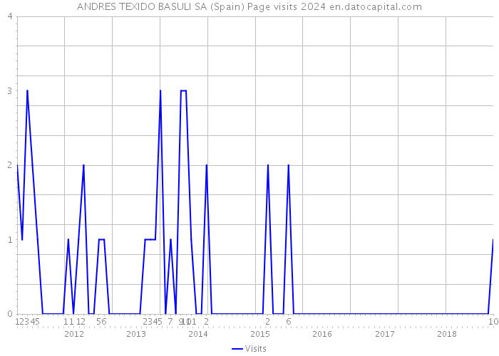 ANDRES TEXIDO BASULI SA (Spain) Page visits 2024 