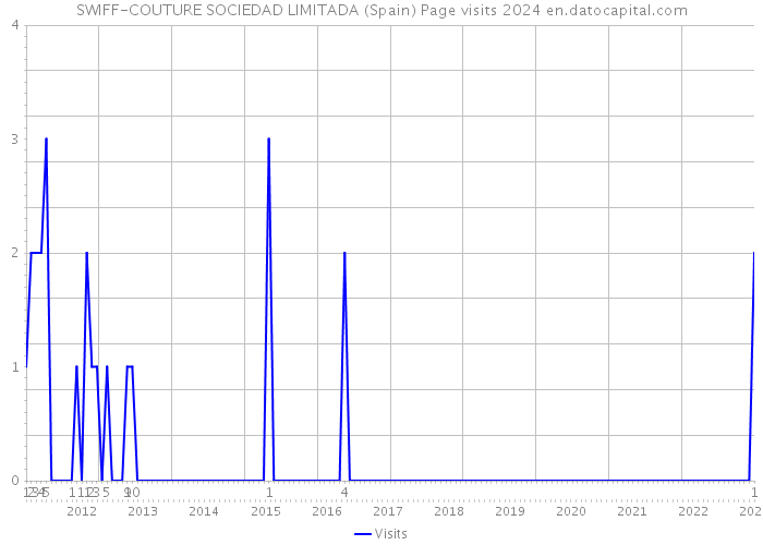 SWIFF-COUTURE SOCIEDAD LIMITADA (Spain) Page visits 2024 